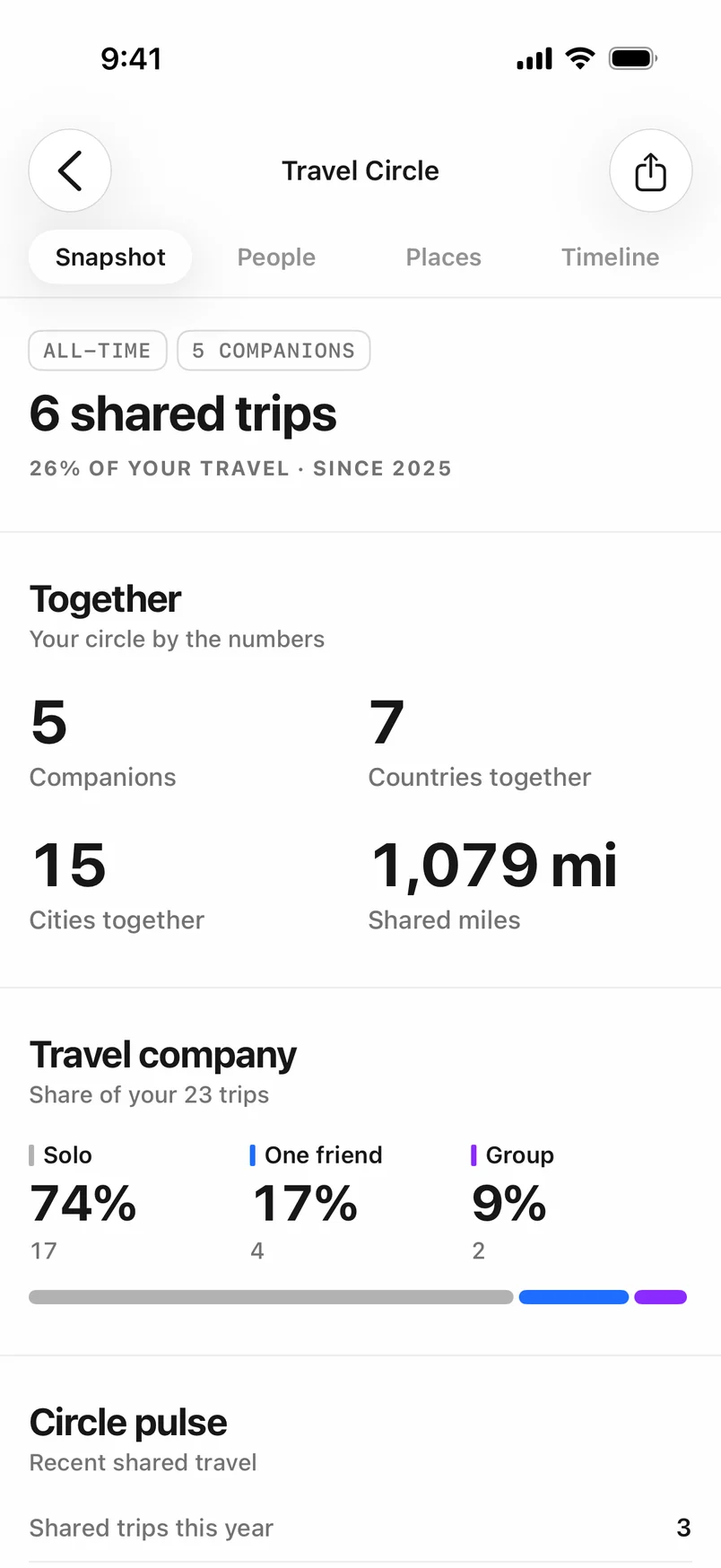 Travel Circle snapshot: 6 shared trips, 5 companions