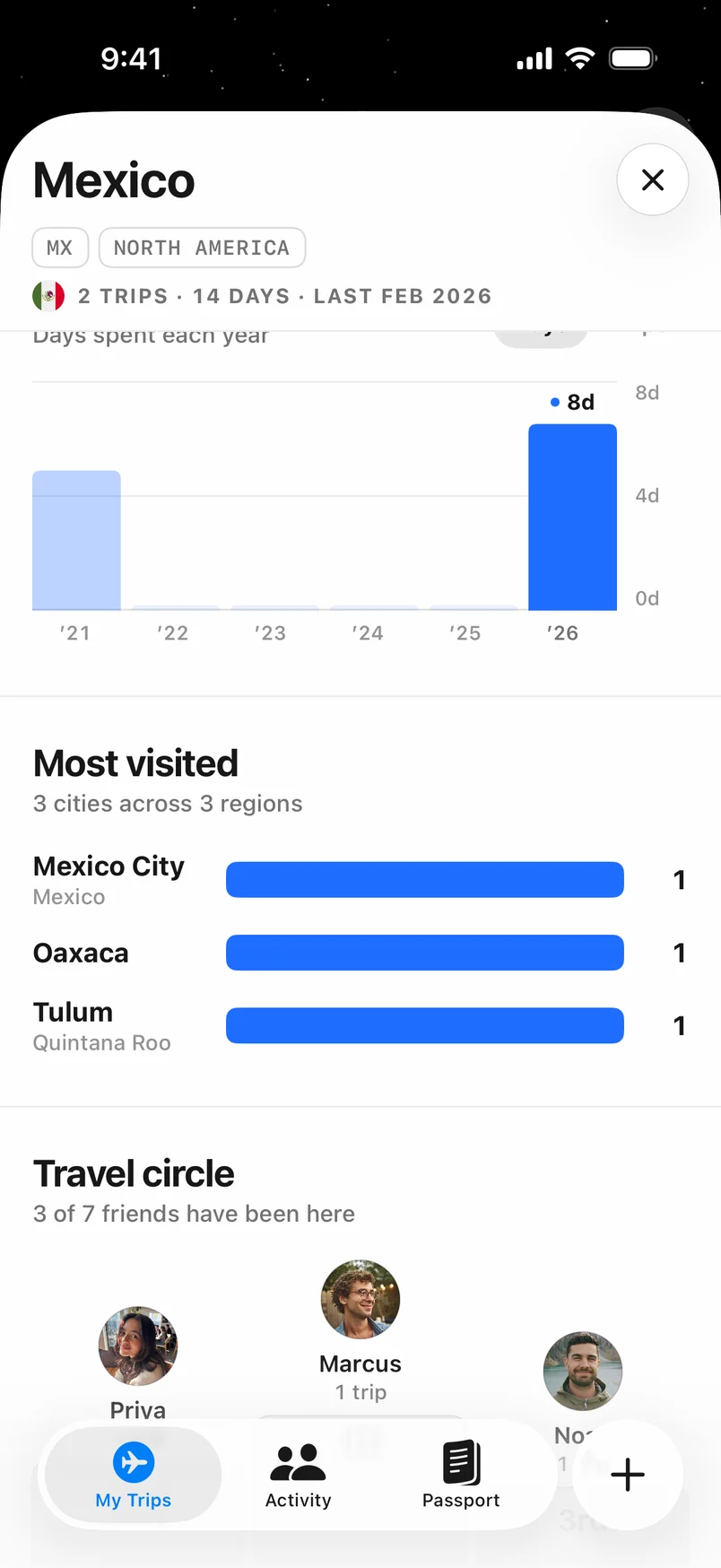 Mexico visits over time and most visited places