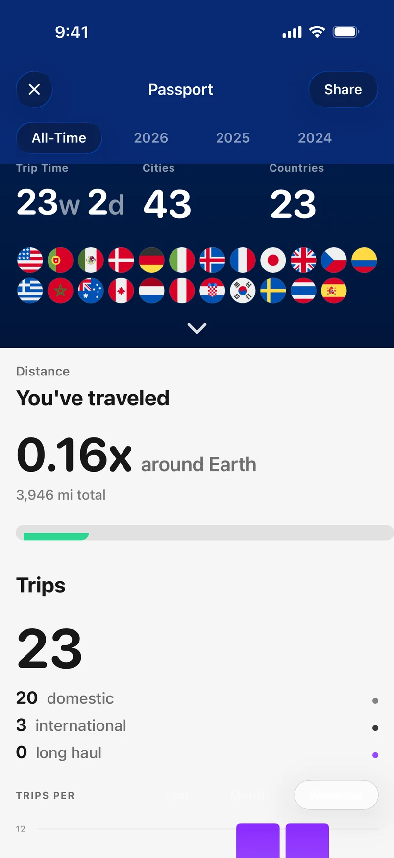 Passport flags for 23 countries and distance around Earth