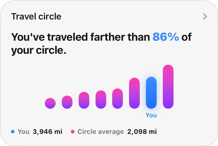 You’ve traveled farther than 86% of your circle
